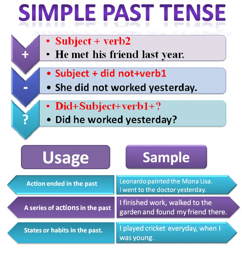 past-simple-tense-indefinite-learn-english-language-free-english