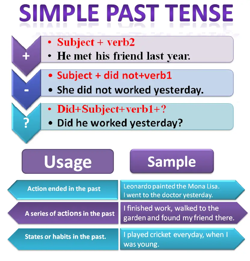 Past Simple Tense Indefinite Learn English Language Free English 