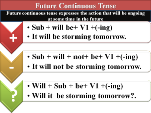 Future continuous tense