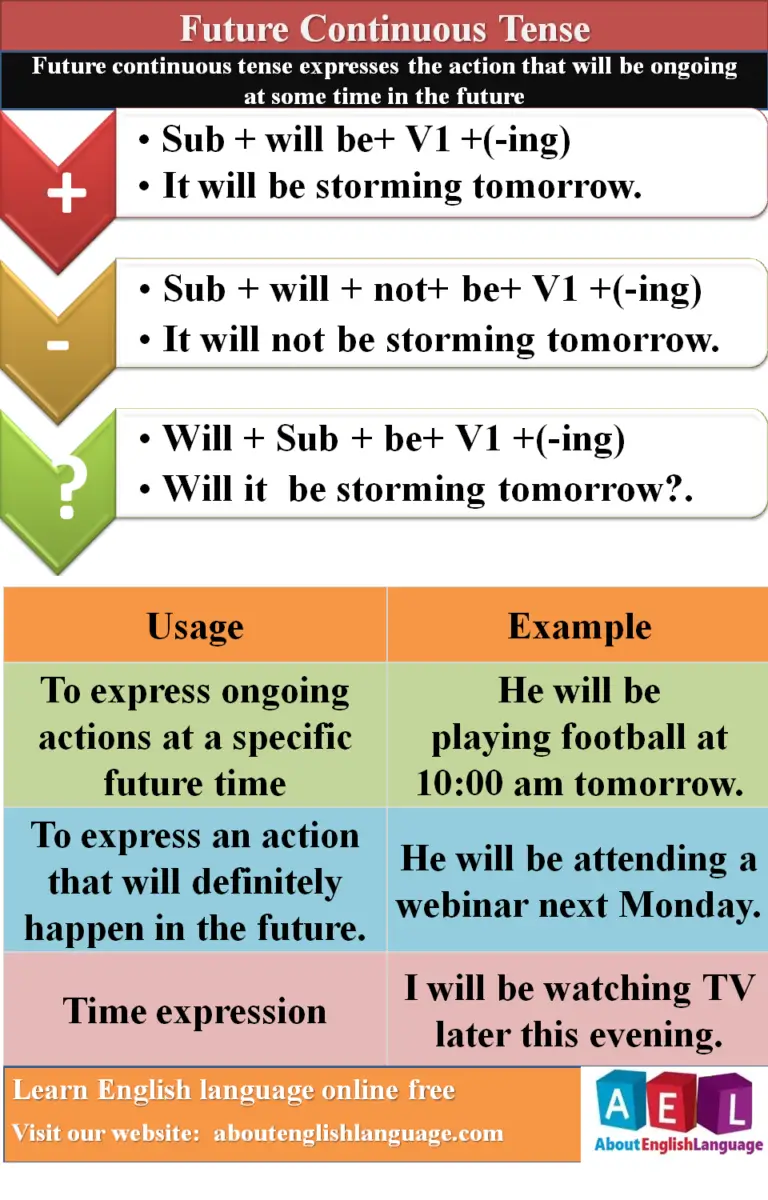 Future Continuous tense, examples and exercise – Learn English online free