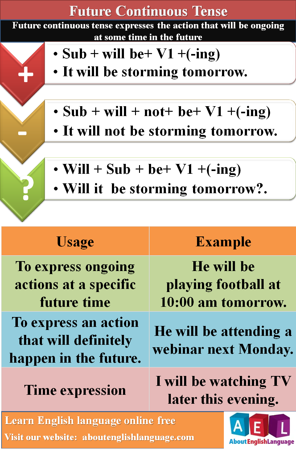 Future Continuous Tense Examples And Exercise Learn English Online Free