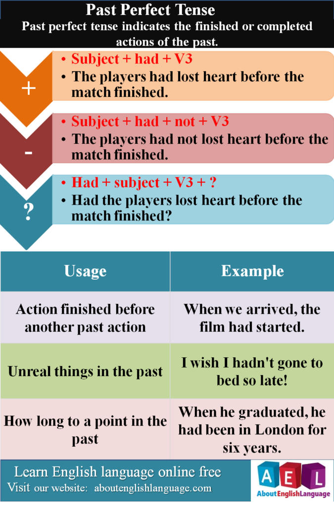 Past Perfect Tense Usage Structure Deffination Examples
