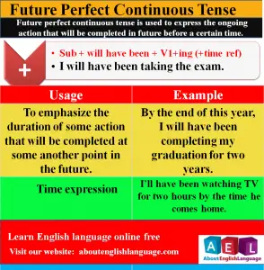 Future perfect progressive continuous tense