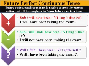 future perfect continuous tense