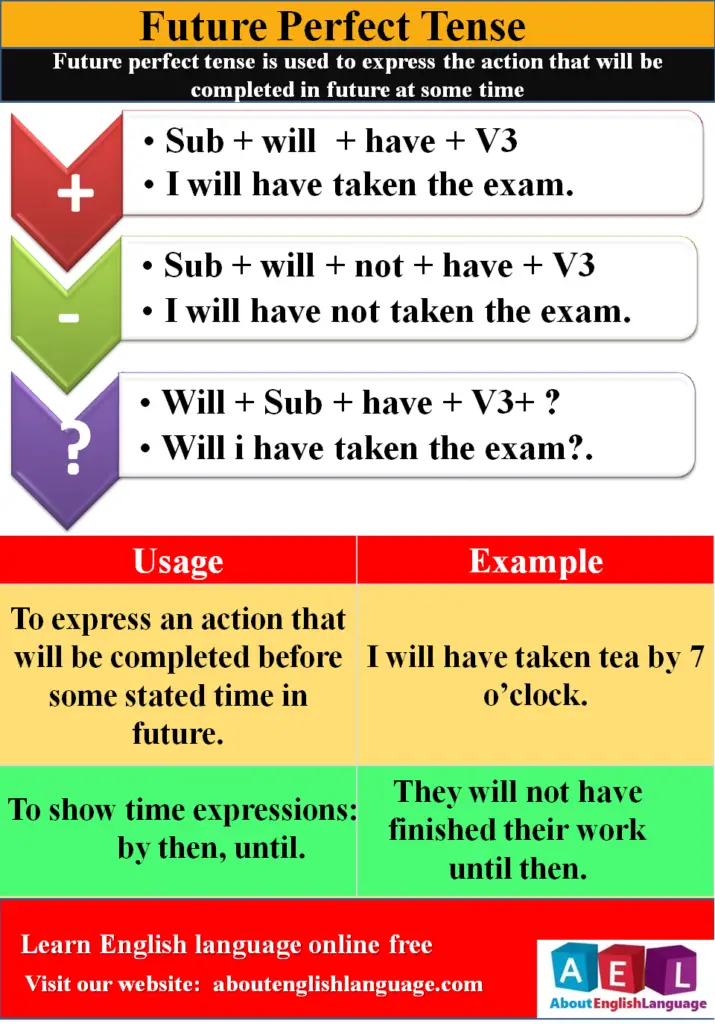 future-perfect-tense-examples-formula-definition-learn-english