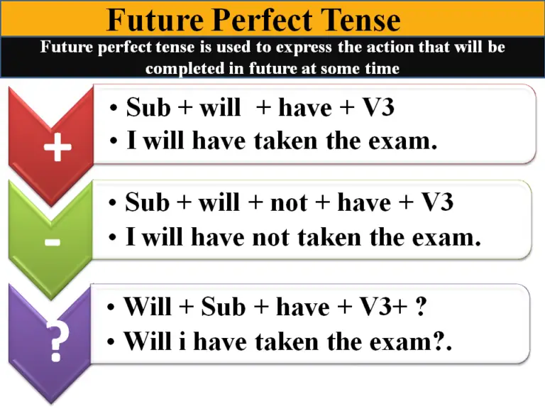 Future Perfect Tense Learn English Language Free English Language Course