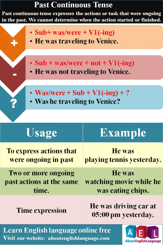Past progressive continuous tense Learn English Online Free