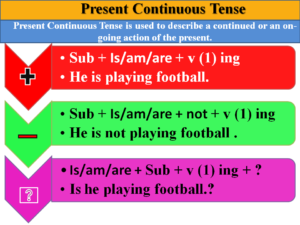 Present continuous/ progressive tense